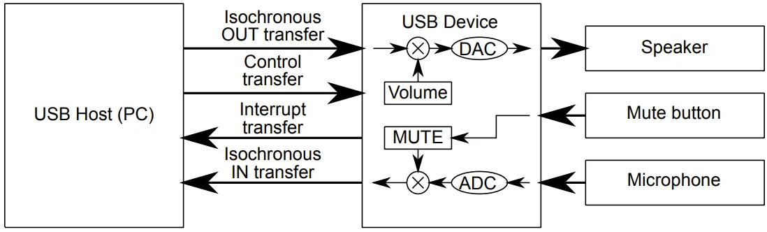 Transmission between host and USB device