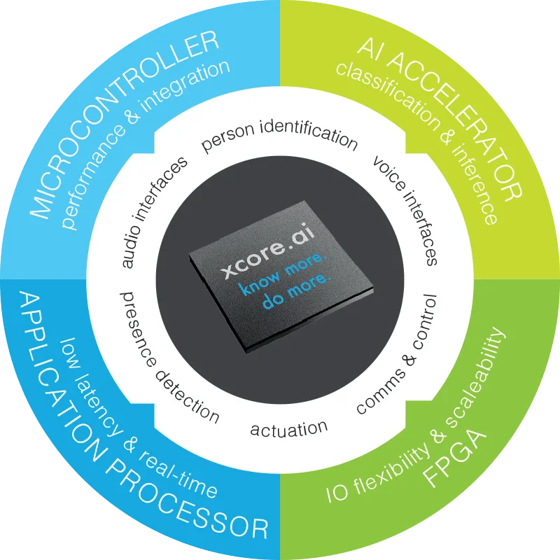 xmos xcore.ai chip feature