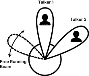 Beamforming