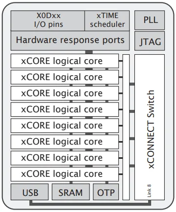 XU208-128-QF48-C10是XMOS发布的XCORE-200系列产品
