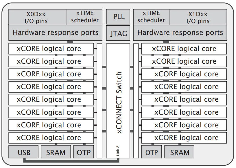 XU216-512-TQ128-C10是XMOS发布的XCORE-200系列控制芯片 1