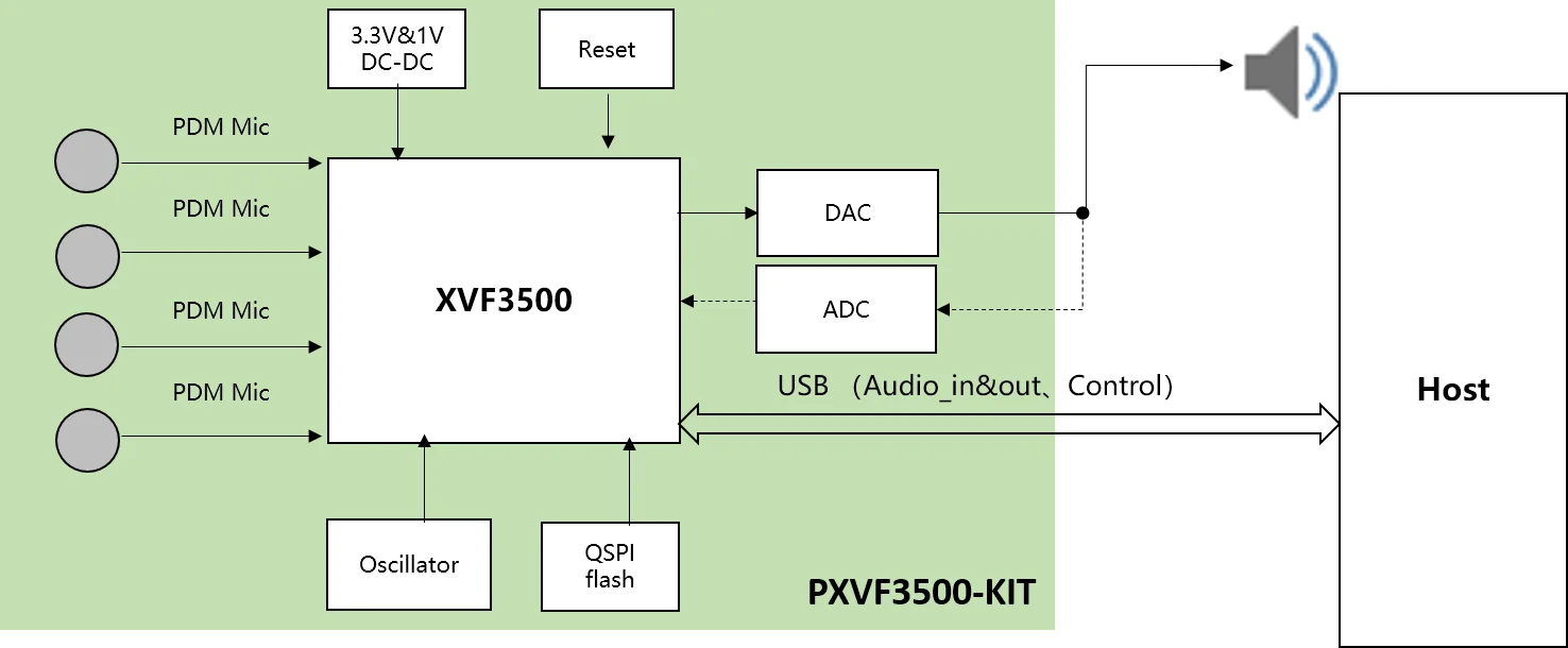 XVF3500-FB167-C 是XMOS发布针对于4mic阵列会议系列产品 2