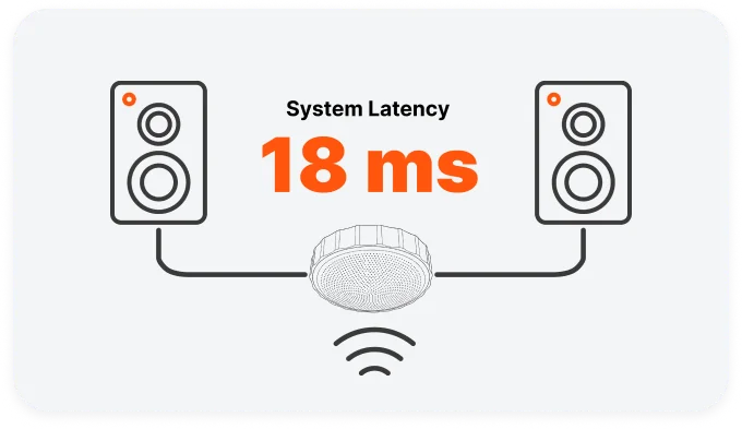 Low Latency Prevents Speech Disruption