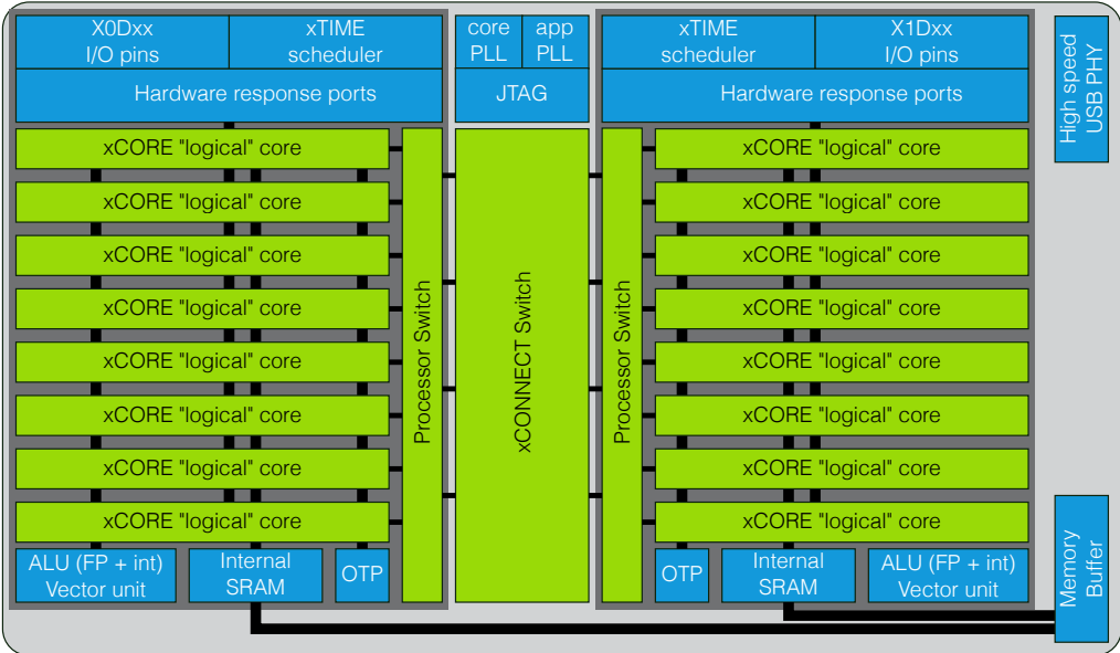 Description of the internal architecture of XU316