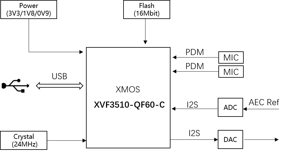 XVF3610-硬件框图