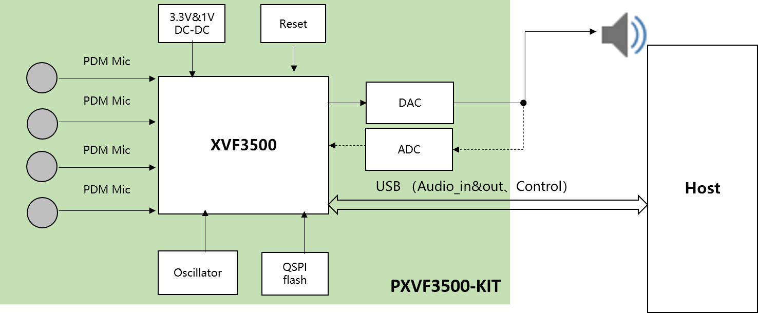XVF3500-KIT 系统连接框图