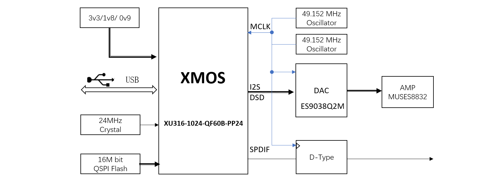 XMOS USB Audio 框图，使用XMOS XU316-1024-QF60B-PP24