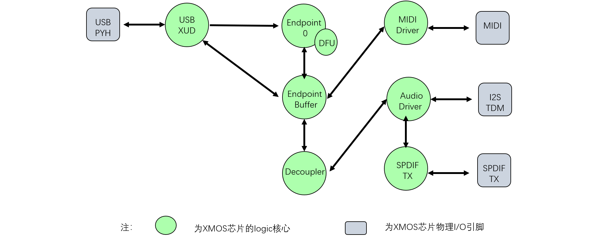 software arch of XMOS USB Audio Interface