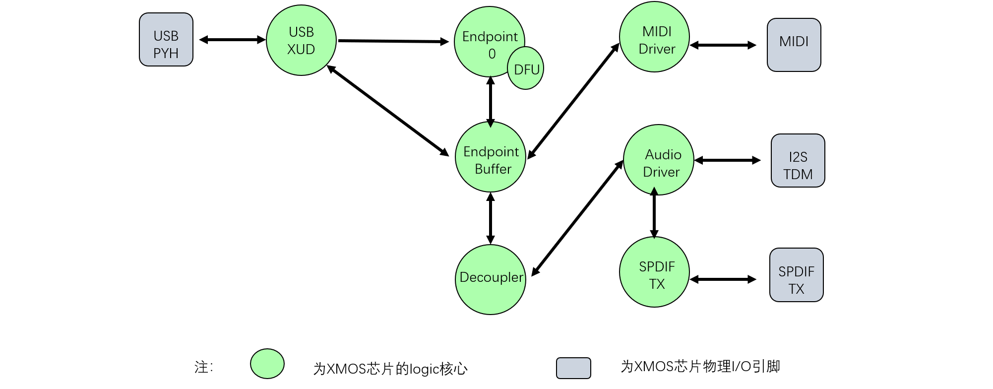 software architecture of XMOS USB Audio PRO sound card