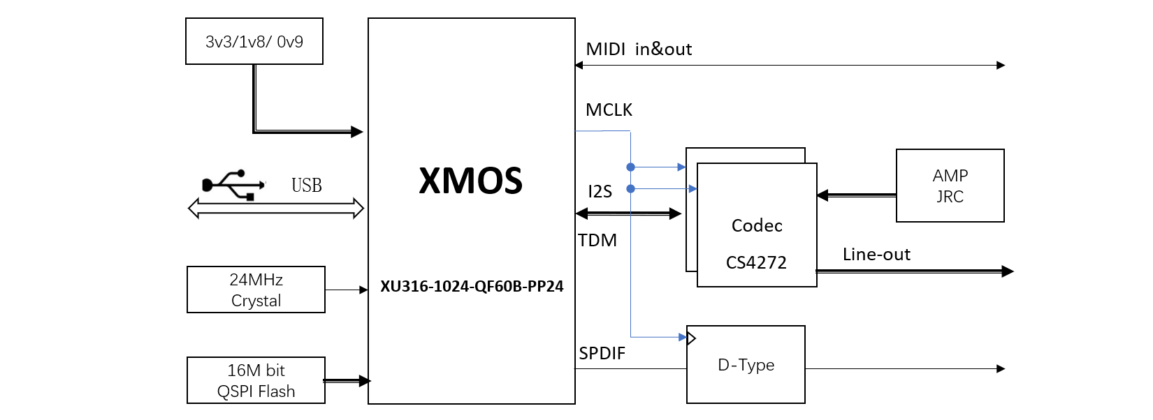 hardware arch of XMOS USB Audio PRO sound card