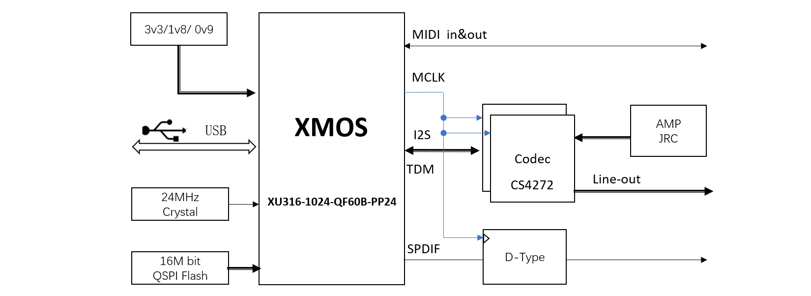 hardware architecture of XMOS USB Audio PRO sound card