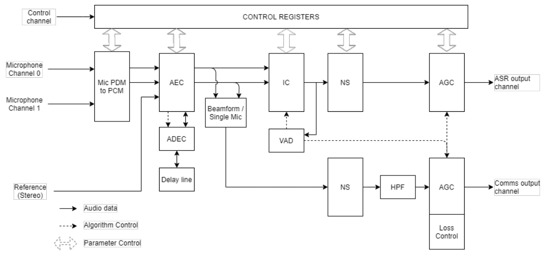 XVF3610 audio processing pipeline