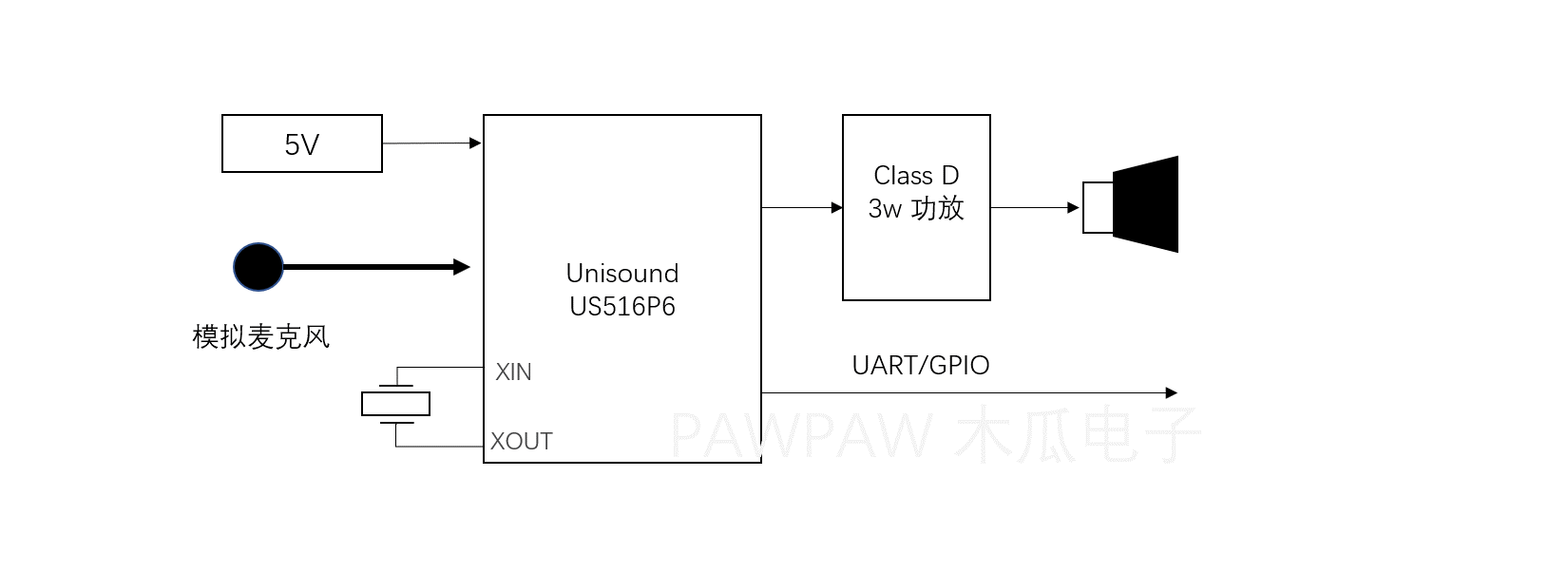 Offline Voice Command Hardware Architecture