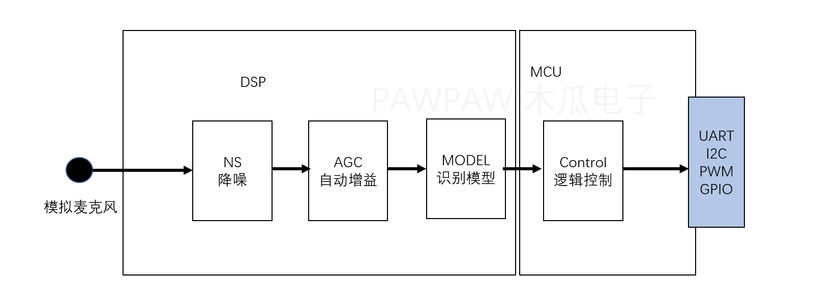 Offline Voice Command Software Architecture