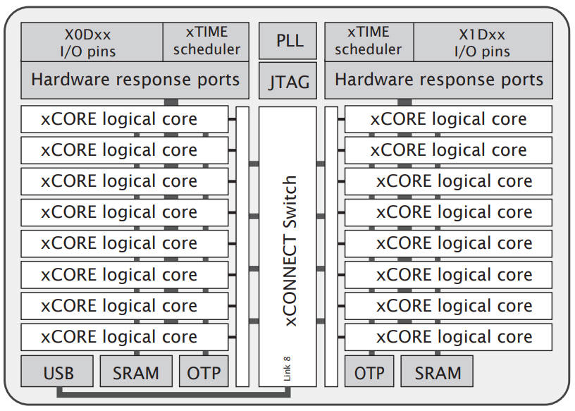 XU216-512-TQ128-C10 block diagram