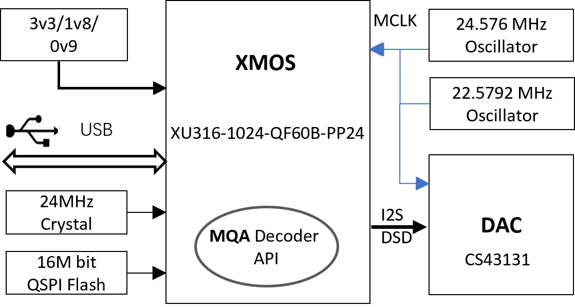 DAC Block Diagram