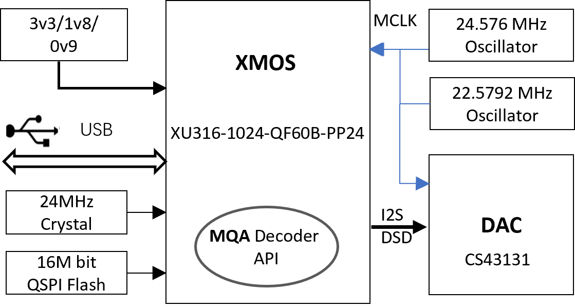 MQA_HPM_CS131 Block Diagram