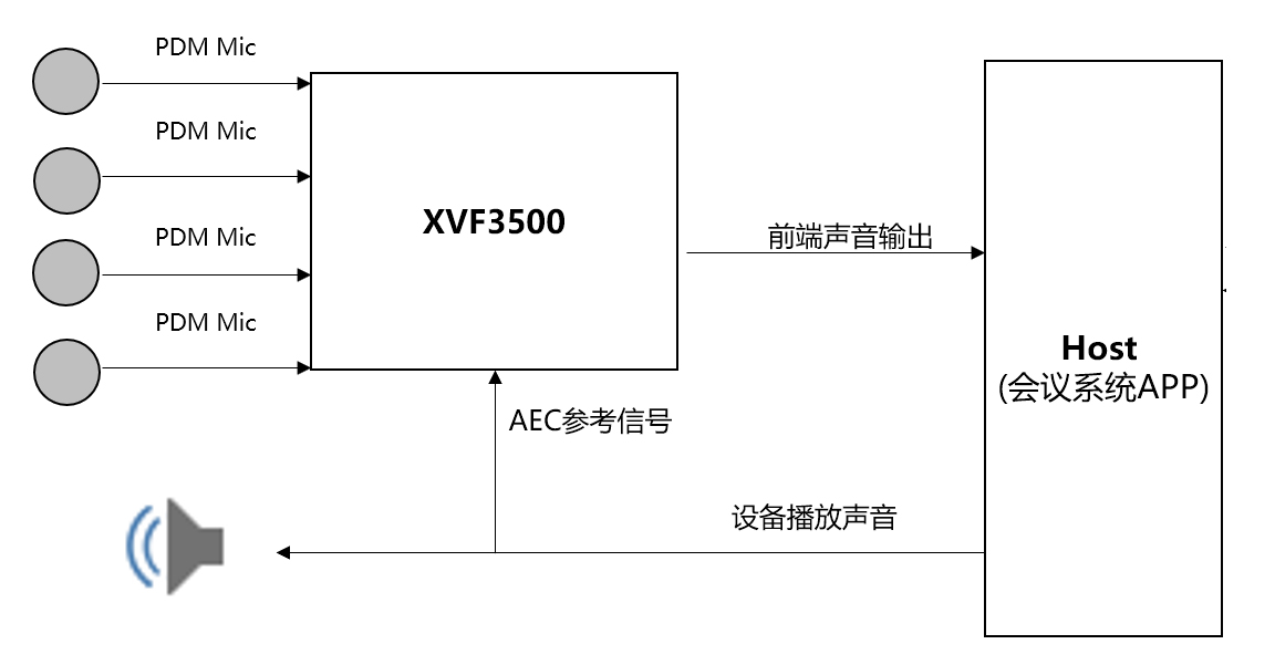 XVF3500方案框图