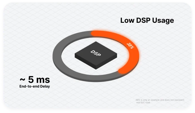 高效算法，预留充足定制空间