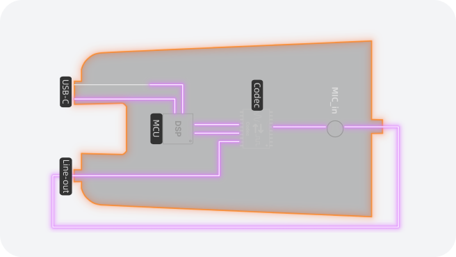 Ultra Low System Latency