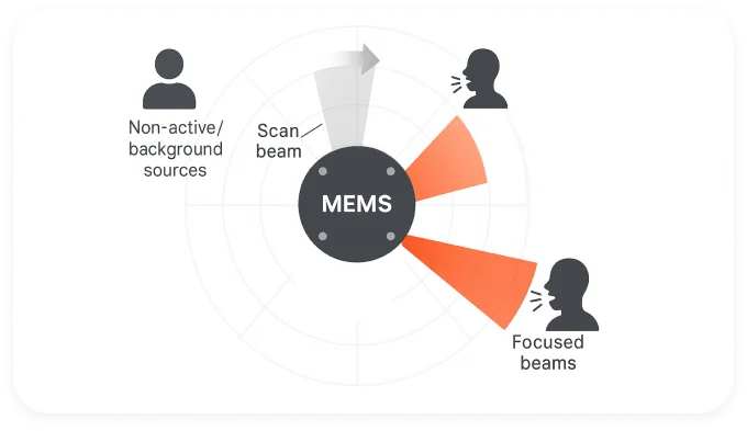 360° 自适应波束成形麦克风阵列